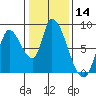 Gold Street Bridge tide chart for Thursday, January 14, 2021