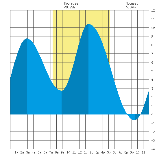 Gold Street Bridge tide chart for Friday, January 15, 2021