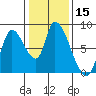 Gold Street Bridge tide chart for Friday, January 15, 2021