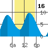Gold Street Bridge tide chart for Saturday, January 16, 2021