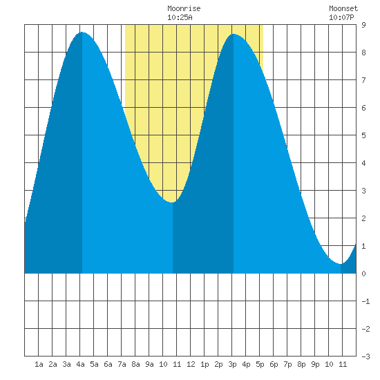 Gold Street Bridge tide chart for Sunday, January 17, 2021