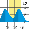 Gold Street Bridge tide chart for Sunday, January 17, 2021