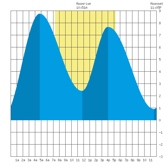 Gold Street Bridge tide chart for Monday, January 18, 2021