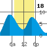 Gold Street Bridge tide chart for Monday, January 18, 2021