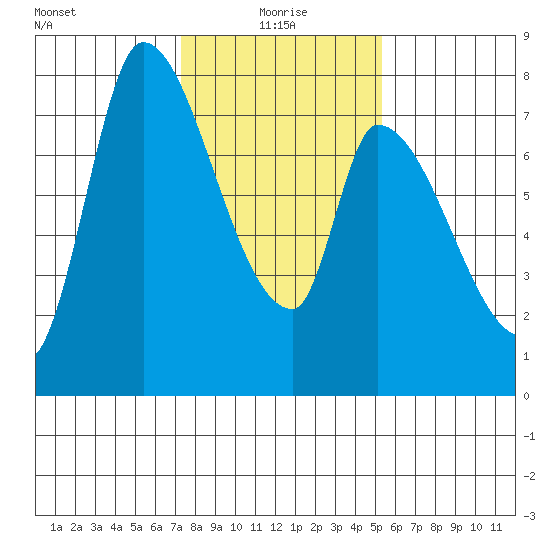 Gold Street Bridge tide chart for Tuesday, January 19, 2021