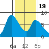 Gold Street Bridge tide chart for Tuesday, January 19, 2021