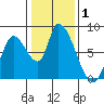Gold Street Bridge tide chart for Friday, January 1, 2021