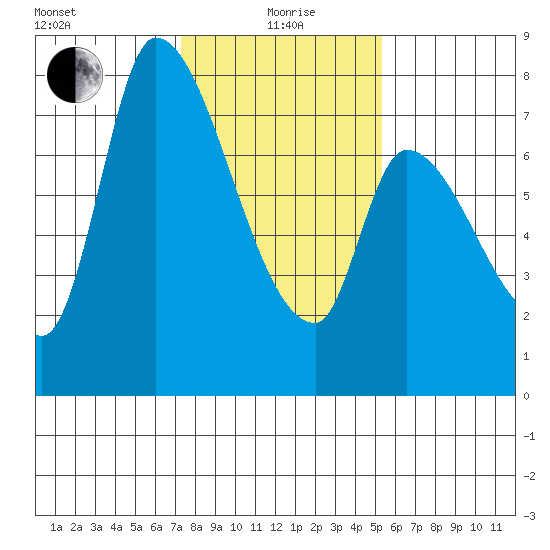Gold Street Bridge tide chart for Wednesday, January 20, 2021