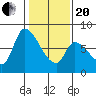 Gold Street Bridge tide chart for Wednesday, January 20, 2021