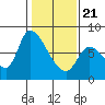Gold Street Bridge tide chart for Thursday, January 21, 2021