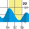 Gold Street Bridge tide chart for Friday, January 22, 2021