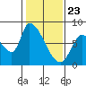 Gold Street Bridge tide chart for Saturday, January 23, 2021
