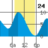 Gold Street Bridge tide chart for Sunday, January 24, 2021