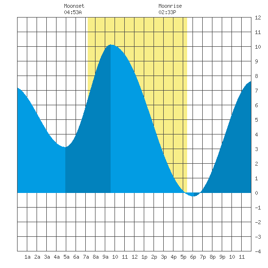 Gold Street Bridge tide chart for Monday, January 25, 2021