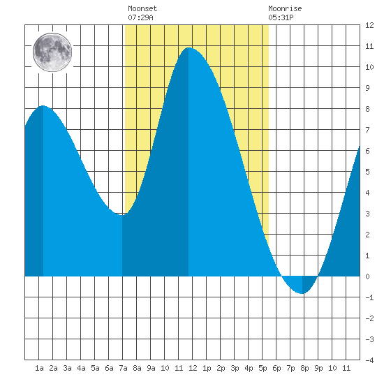 Gold Street Bridge tide chart for Thursday, January 28, 2021