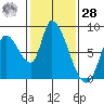 Gold Street Bridge tide chart for Thursday, January 28, 2021