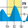 Gold Street Bridge tide chart for Friday, January 29, 2021
