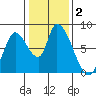 Gold Street Bridge tide chart for Saturday, January 2, 2021