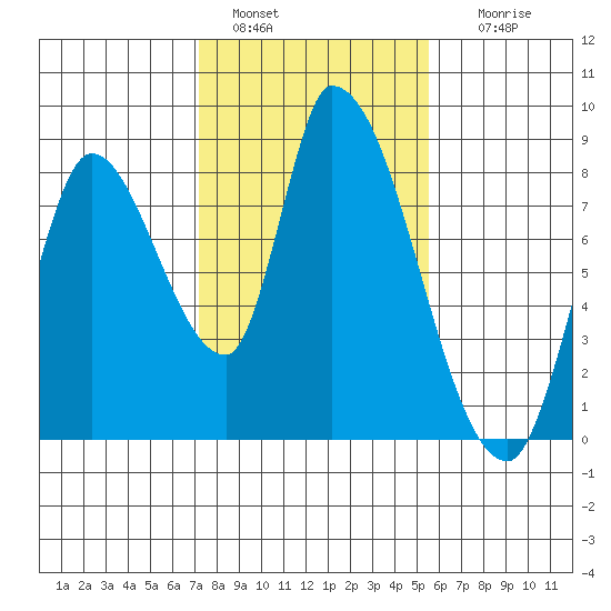 Gold Street Bridge tide chart for Saturday, January 30, 2021