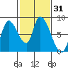 Gold Street Bridge tide chart for Sunday, January 31, 2021