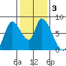 Gold Street Bridge tide chart for Sunday, January 3, 2021