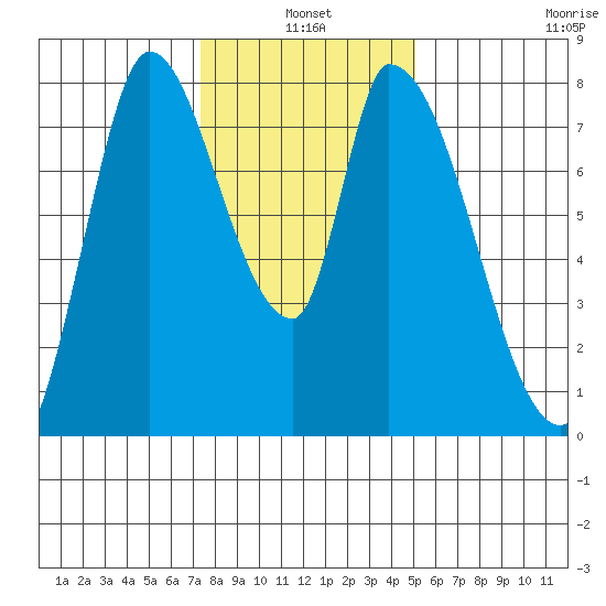 Gold Street Bridge tide chart for Monday, January 4, 2021