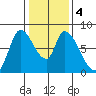 Gold Street Bridge tide chart for Monday, January 4, 2021