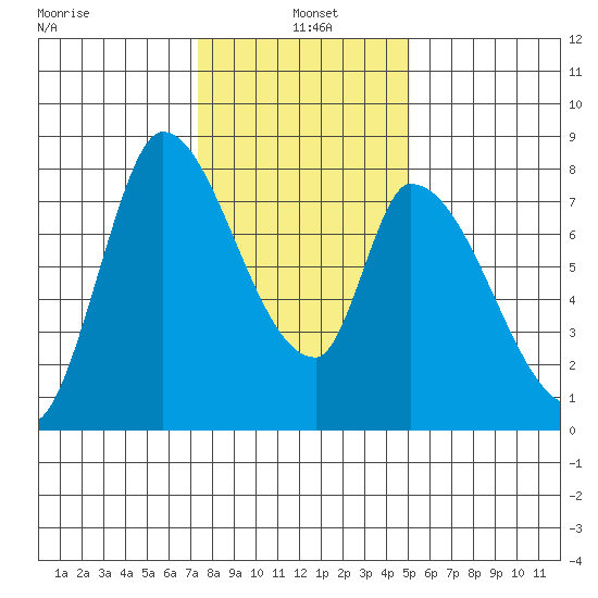 Gold Street Bridge tide chart for Tuesday, January 5, 2021