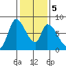 Gold Street Bridge tide chart for Tuesday, January 5, 2021
