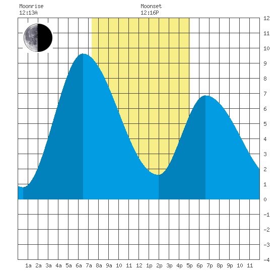 Gold Street Bridge tide chart for Wednesday, January 6, 2021