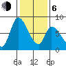 Gold Street Bridge tide chart for Wednesday, January 6, 2021