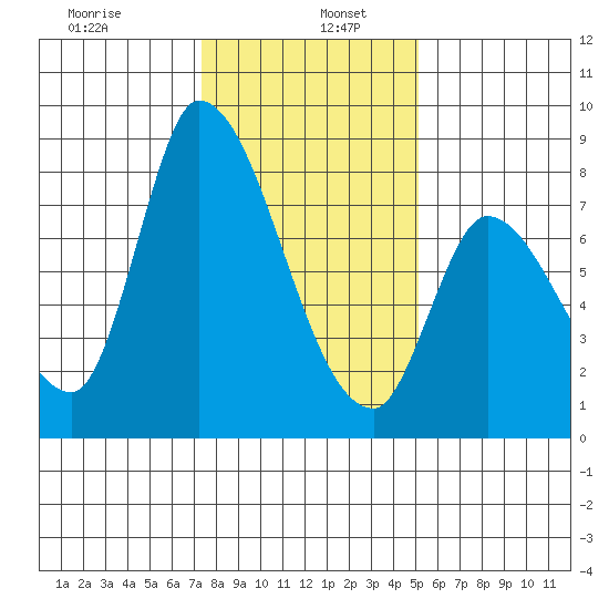 Gold Street Bridge tide chart for Thursday, January 7, 2021