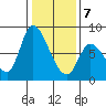 Gold Street Bridge tide chart for Thursday, January 7, 2021