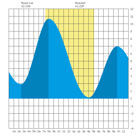 Gold Street Bridge tide chart for Friday, January 8, 2021