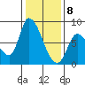 Gold Street Bridge tide chart for Friday, January 8, 2021