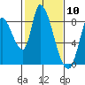 Gold Street Bridge tide chart for Wednesday, February 10, 2021