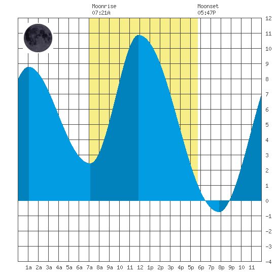 Gold Street Bridge tide chart for Thursday, February 11, 2021