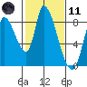 Gold Street Bridge tide chart for Thursday, February 11, 2021