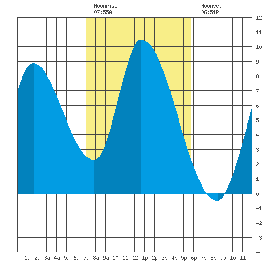 Gold Street Bridge tide chart for Friday, February 12, 2021
