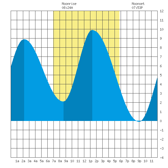 Gold Street Bridge tide chart for Saturday, February 13, 2021