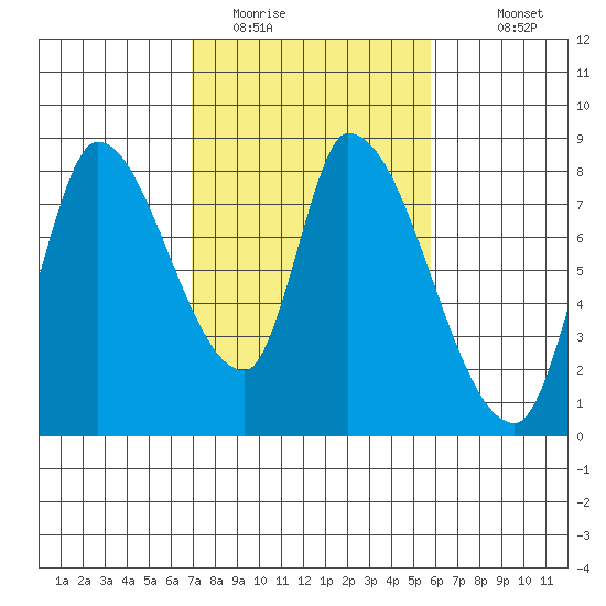 Gold Street Bridge tide chart for Sunday, February 14, 2021