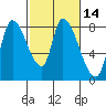 Gold Street Bridge tide chart for Sunday, February 14, 2021