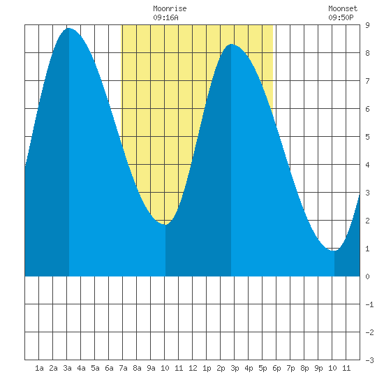 Gold Street Bridge tide chart for Monday, February 15, 2021