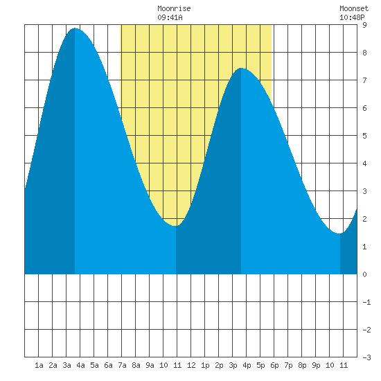 Gold Street Bridge tide chart for Tuesday, February 16, 2021