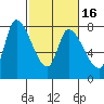 Gold Street Bridge tide chart for Tuesday, February 16, 2021