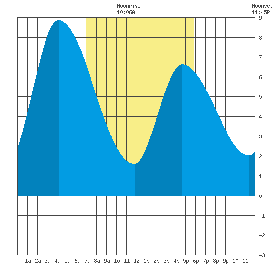 Gold Street Bridge tide chart for Wednesday, February 17, 2021