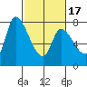 Gold Street Bridge tide chart for Wednesday, February 17, 2021