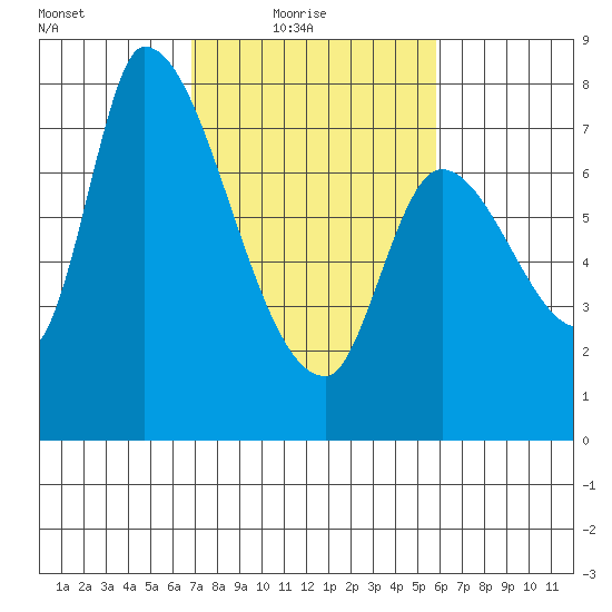 Gold Street Bridge tide chart for Thursday, February 18, 2021
