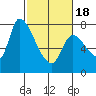 Gold Street Bridge tide chart for Thursday, February 18, 2021