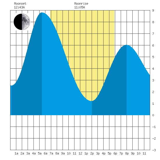 Gold Street Bridge tide chart for Friday, February 19, 2021